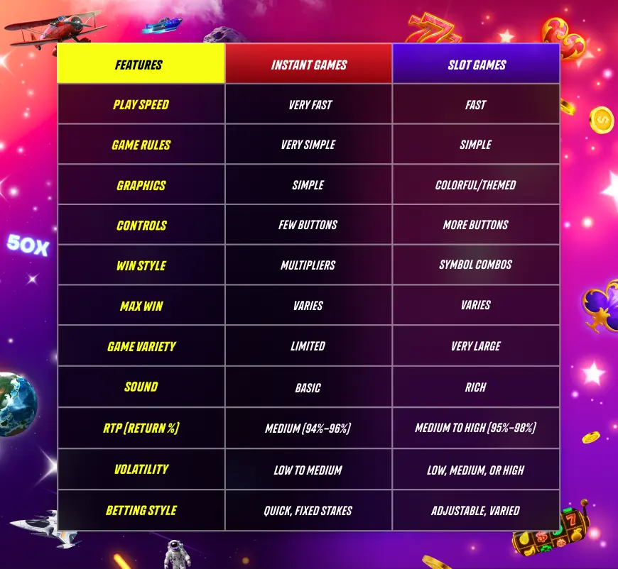 Instant Win Games Vs. Slots Key Features Comparison Table