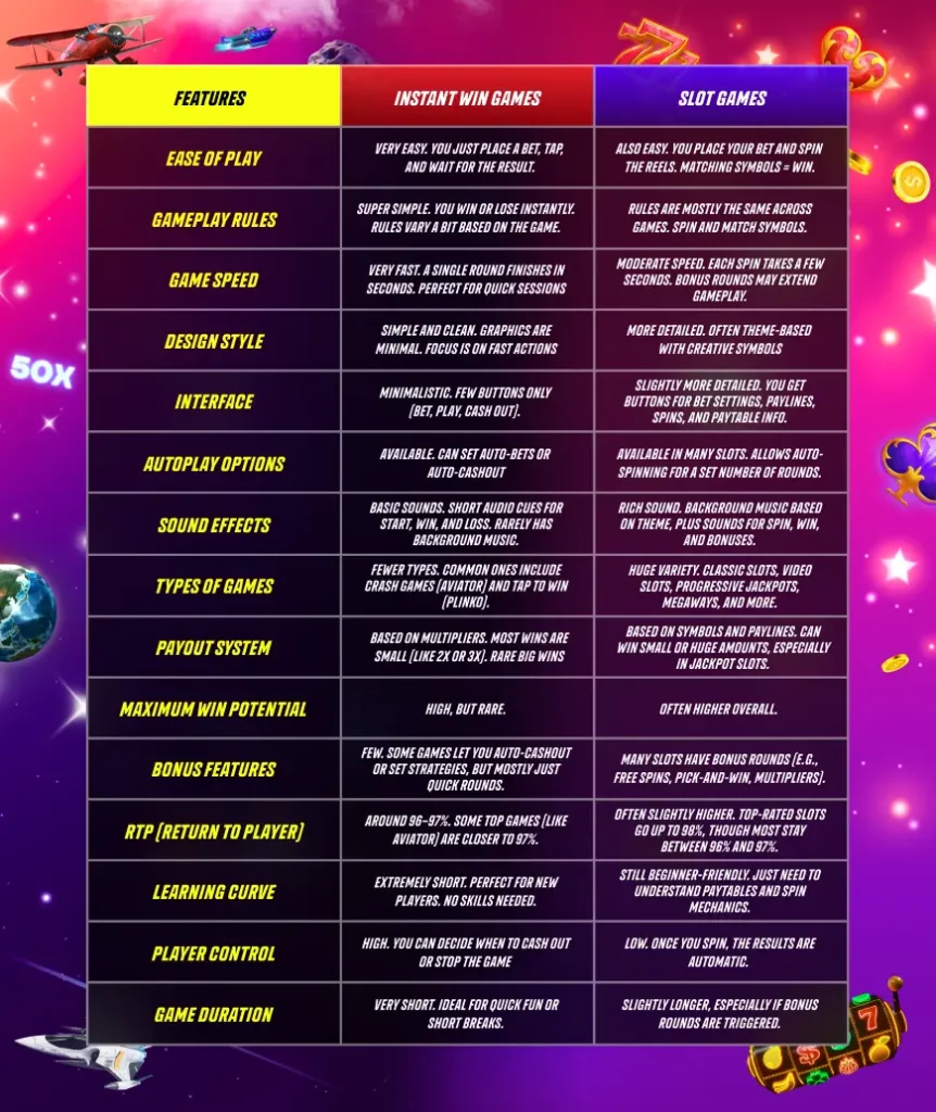 Instant games vs. Slots comparison table
